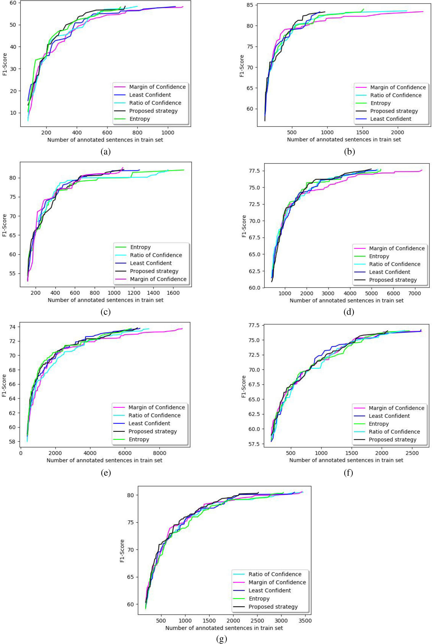 Uncertainty Query Sampling Strategies For Active Learning Of Named ...