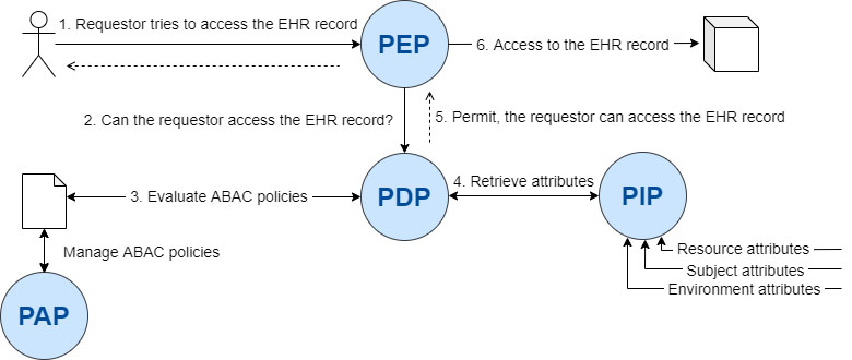 Application of CMOP-E - Abacus Healthcare