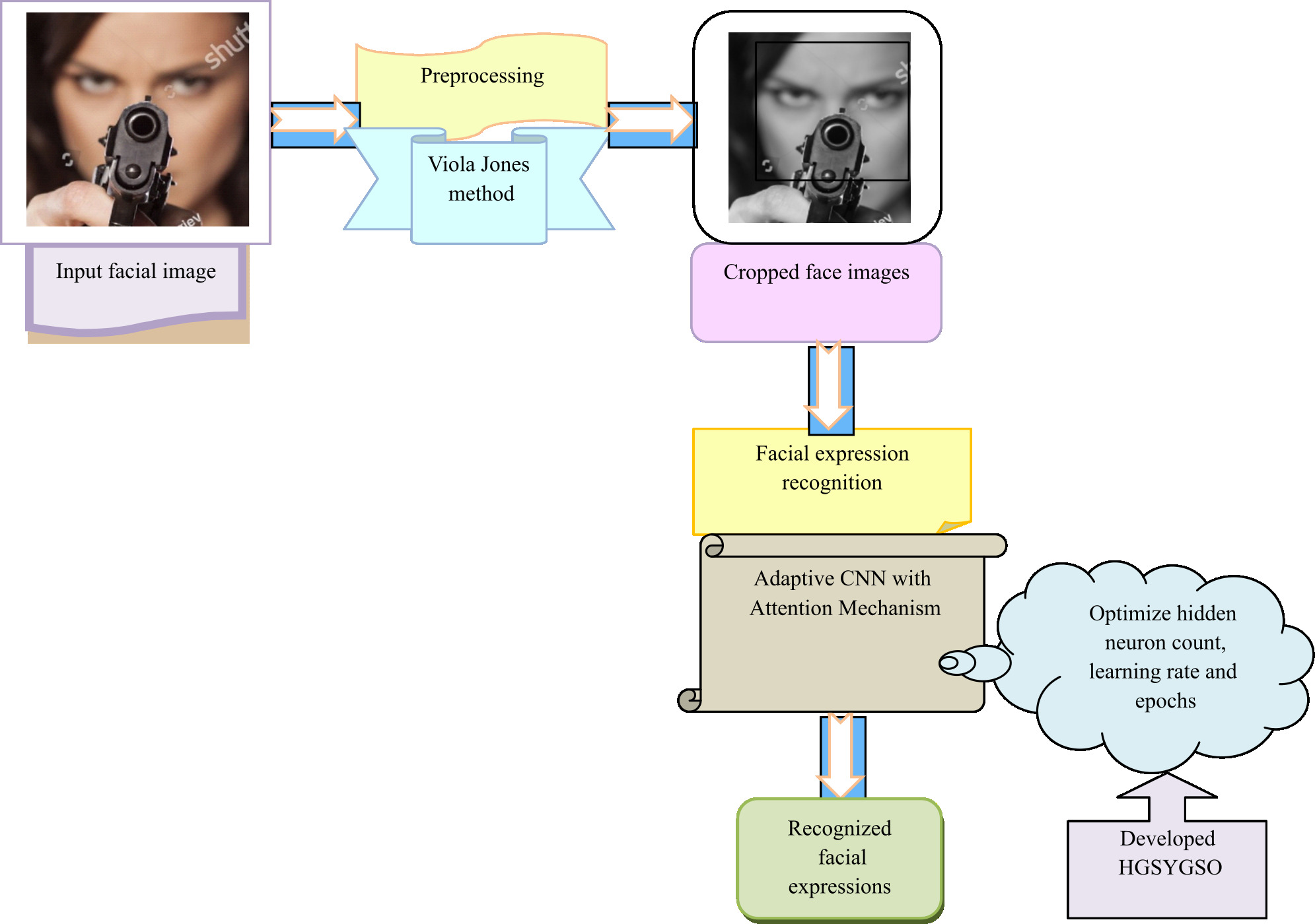 Hybrid Heuristic Mechanism For Occlusion Aware Facial Expression ...