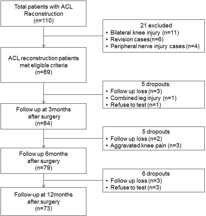 Longitudinal changes in knee muscles isokinetic strength and dynamic ...