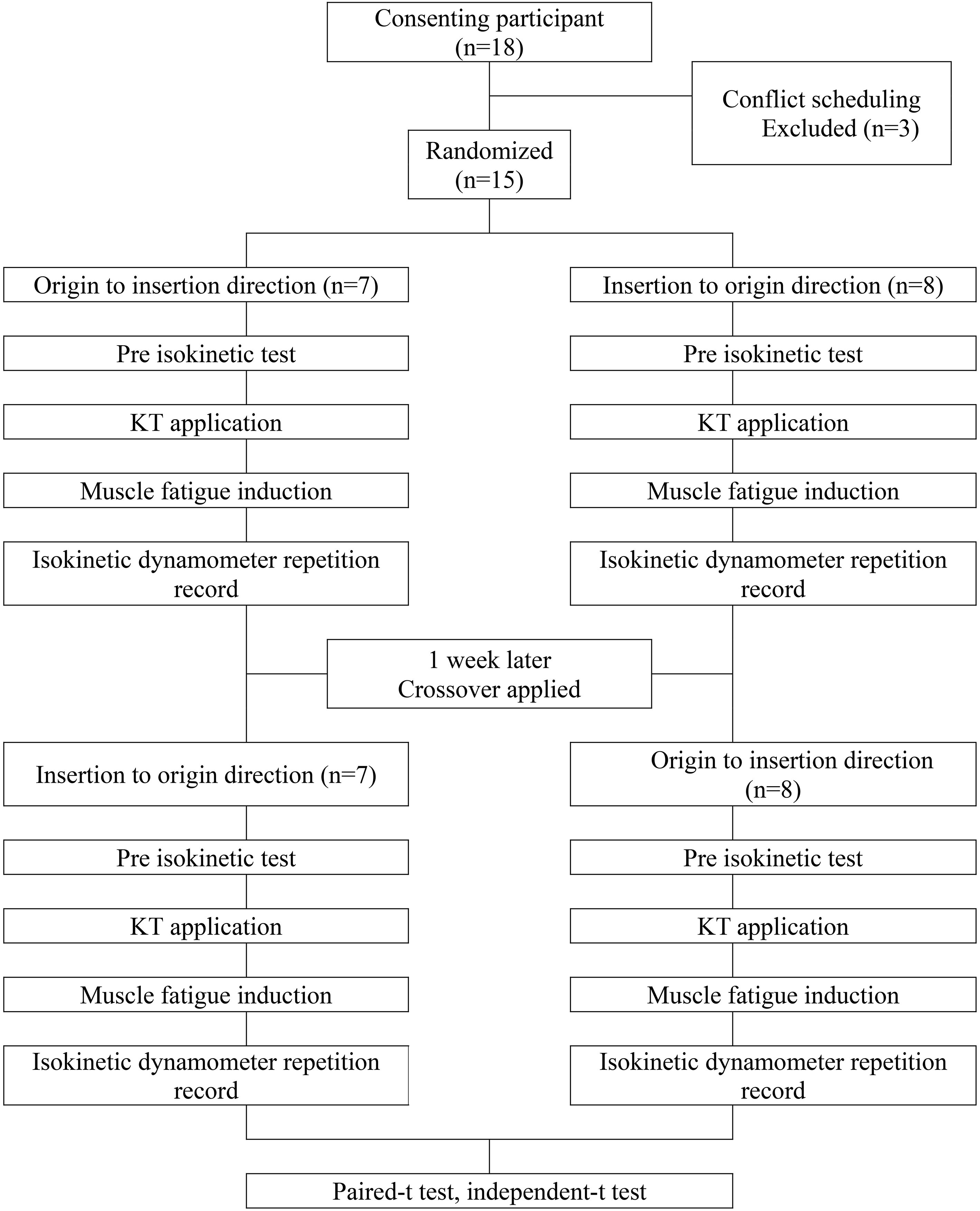 Effects of the direction of Kinesio taping on sensation and postural  control before and after muscle fatigue in healthy athletes