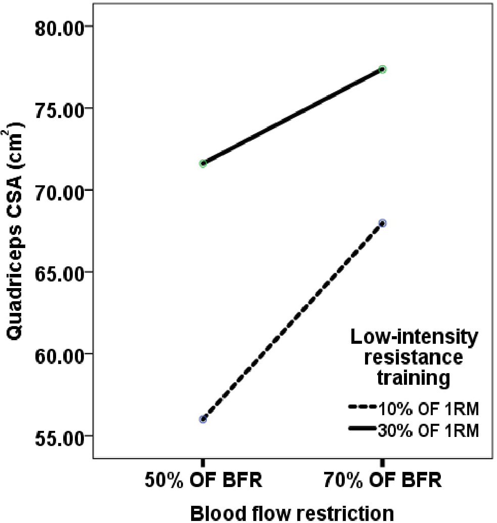 Optimal Parameters Of Blood Flow Restriction And Resistance Training On ...