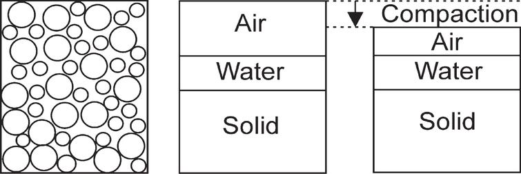 Soil Compaction And Consolidation-Proctor Test