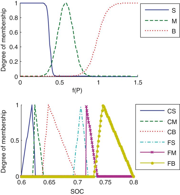 Fuzzy Control And Wavelet Transform Based Energy Management - 