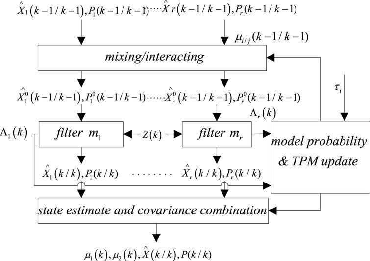 Fuzzy Logic Based Multi Factor Aided Multiple Model Filter For General Aviation Target Tracking Ios Press