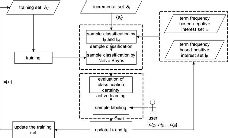 Quick Online Spam Classification Method Based On Active And Incremental 