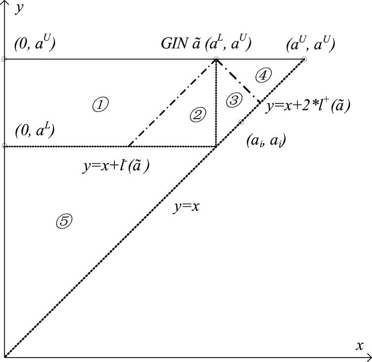 A Method Of Ranking Interval Numbers Based On Degrees For Multiple Attribute Decision Making Ios Press