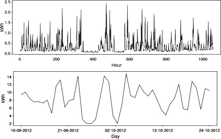 Short Term Electricity Forecasting Based On User Behavior