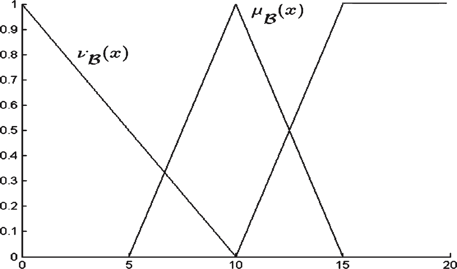 Intuitionistic Fuzzy Similarity Measure: Theory And Applications - IOS ...