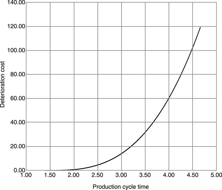 Optimal production cycle time for inventory model with linear time ...