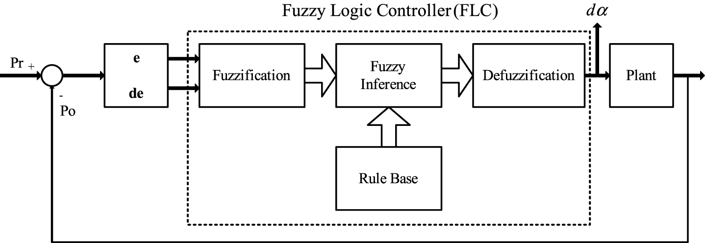 Fuzzy logic controller vs. PI controller for MPPT of three-phase  grid-connected PV system considering different irradiation conditions - IOS  Press