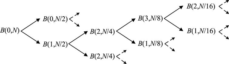 A performance-efficient and datapath-regular implementation of modified ...