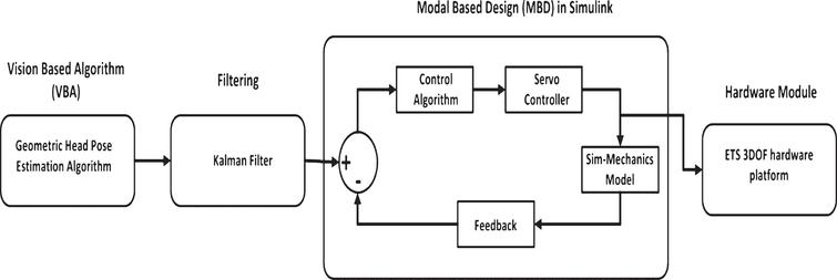 Telepresence Mechatronic Robot (TEBoT): Towards the design and control ...