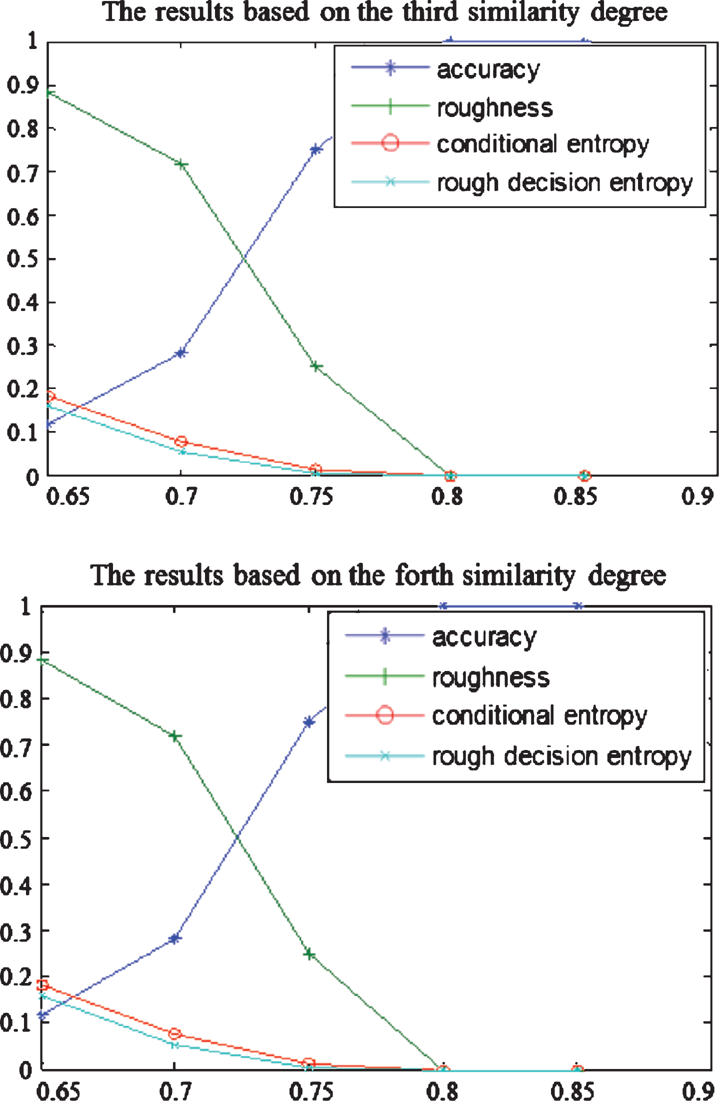 Similarity Degrees And Uncertainty Measures In Intuitionistic Fuzzy ...