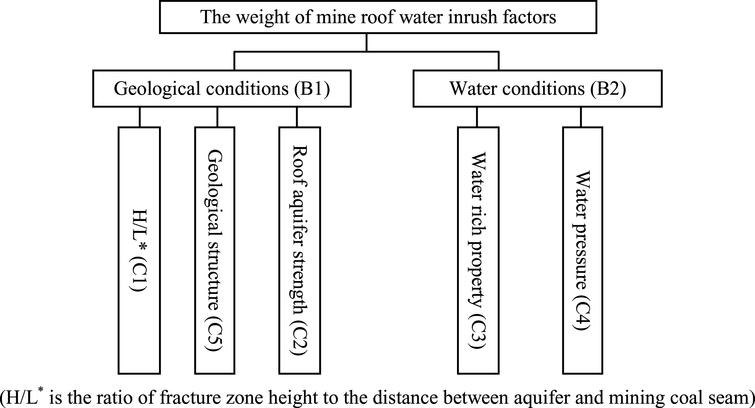 The Correlation Analysis Of Mine Roof Water Inrush Grade And - 