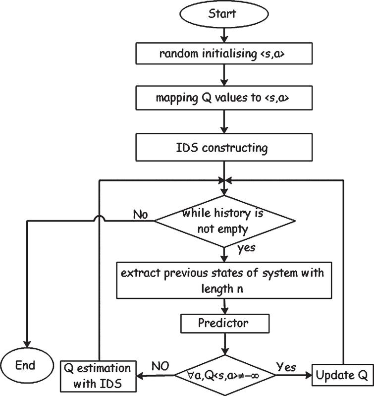 IDS fitted Q improvement using fuzzy approach for resource provisioning ...