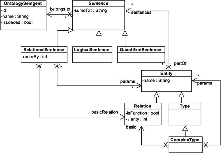 Verification of SUMO ontology - IOS Press