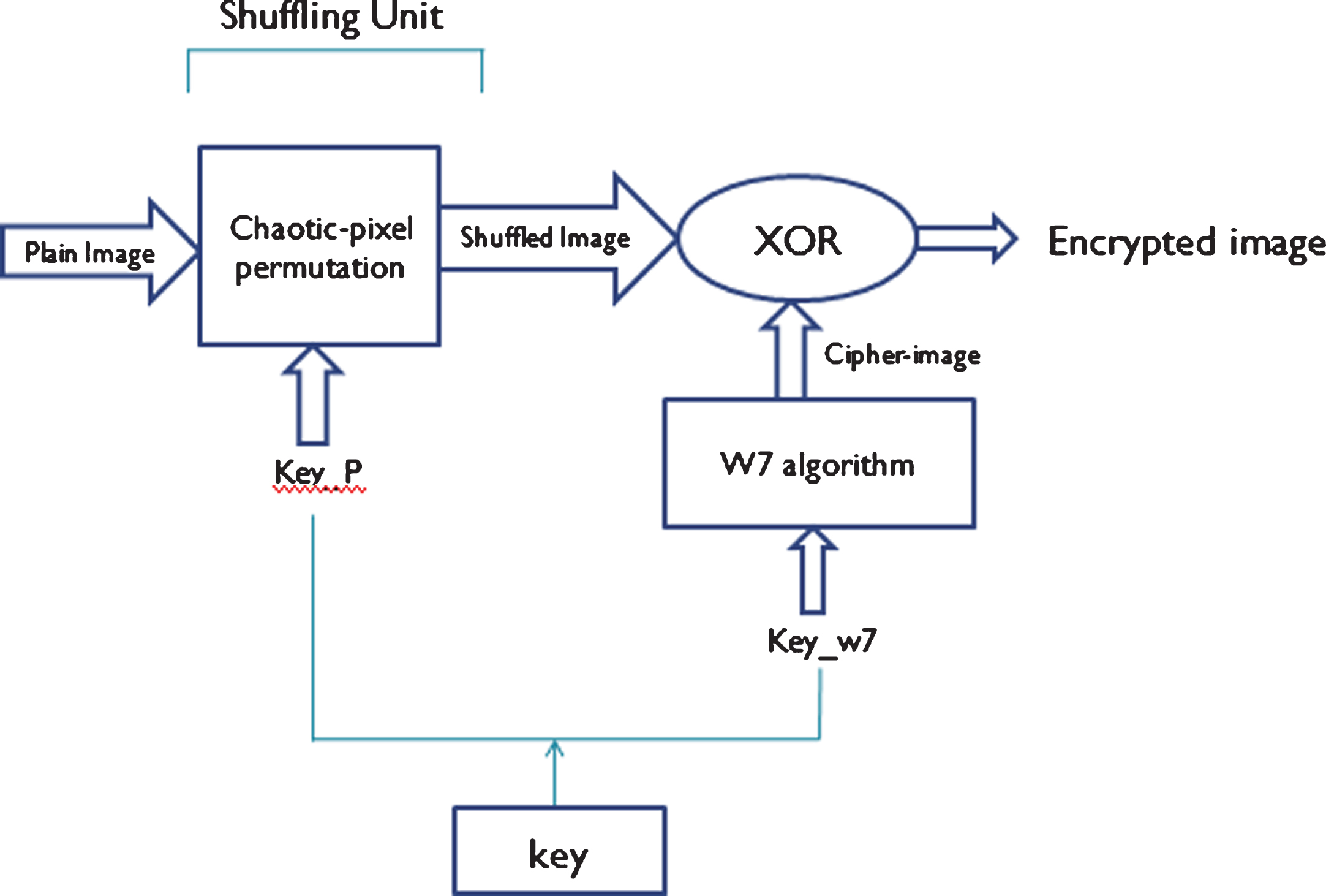 A new cryptographic method for image encryption - IOS Press