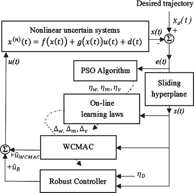 Wcmac Based Control System Design For Nbsp Nonlinear Systems Using Pso Ios Press