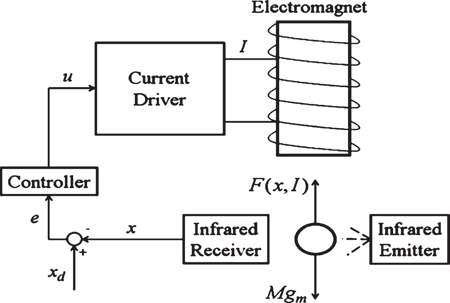 WCMAC-based control system design for nonlinear systems using PSO -  IOS Press