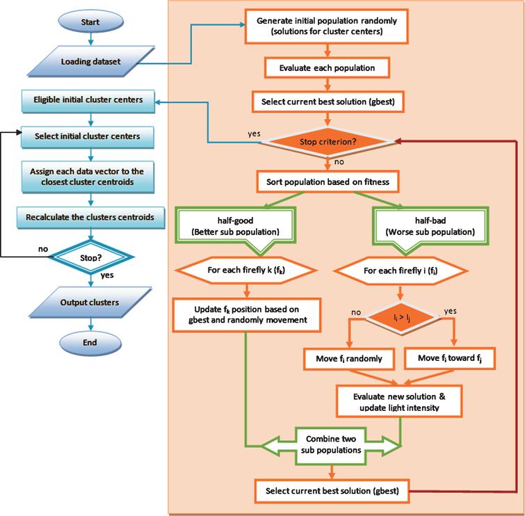 A novel hybrid knowledge of firefly and pso swarm intelligence ...