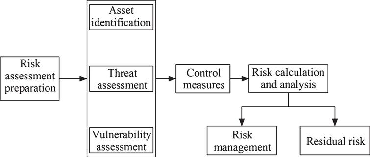 Evaluation and reliability analysis of network security risk factors ...