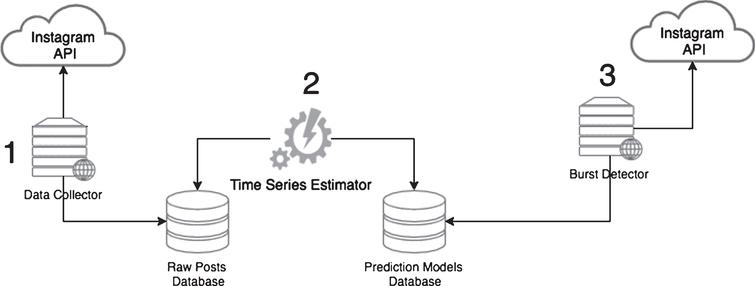 A correlation-based approach for event detection in Instagram - IOS Press