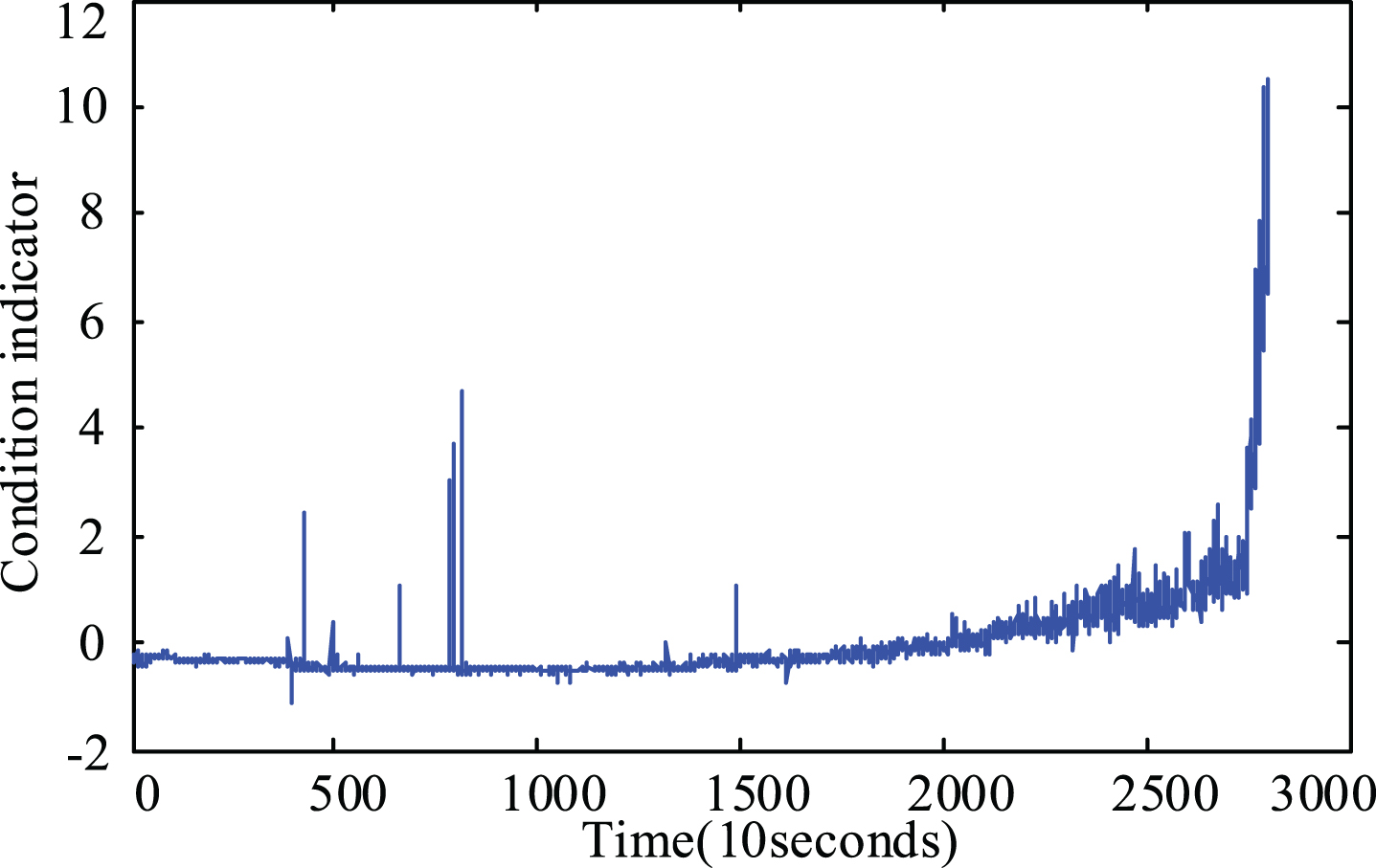 Predicting the remaining useful life of rolling element bearings using ...