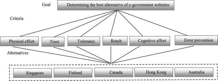 A Group Decision Making Framework Based On Neutrosophic Vikor Approach For E Government Website Evaluation Ios Press