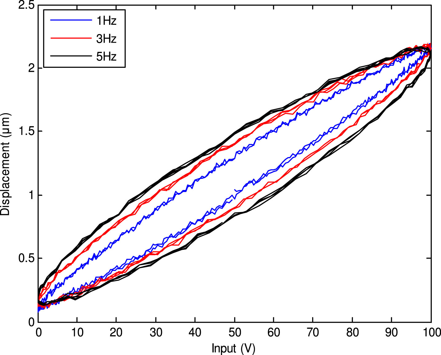 Hysteresis Compensation Of A Piezoelectric-stack-actuator-driven (PSA ...