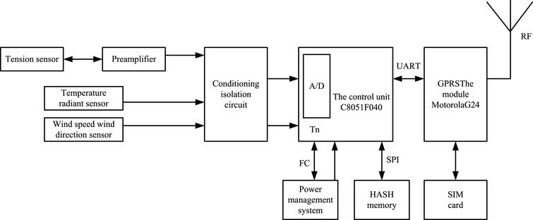 Acquisition and communication system for condition data of transmission ...