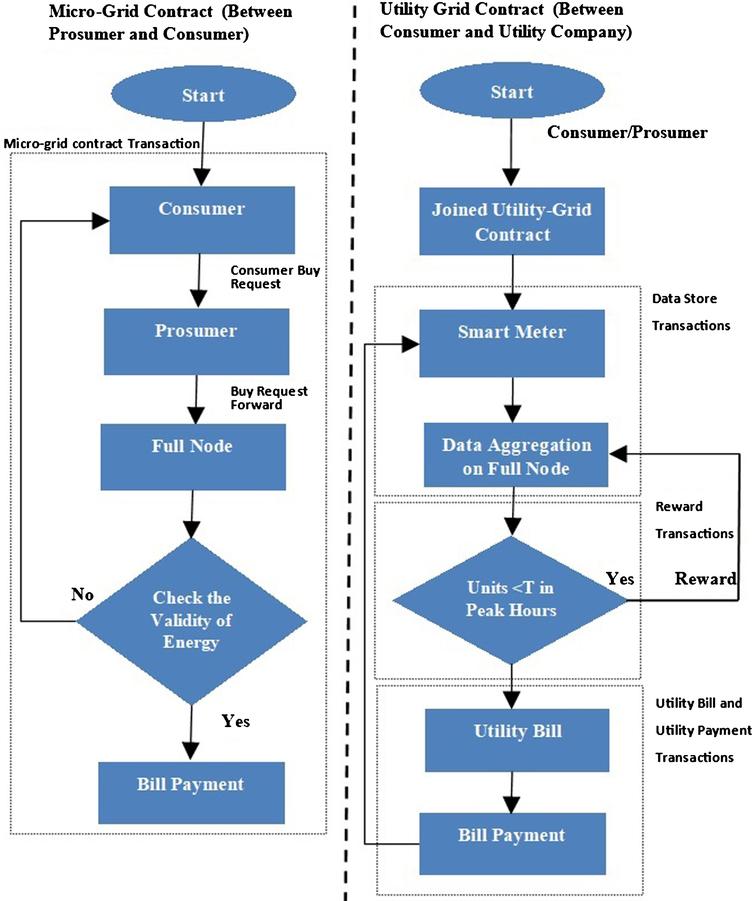 Load balancing in decentralized smart grid trade system using