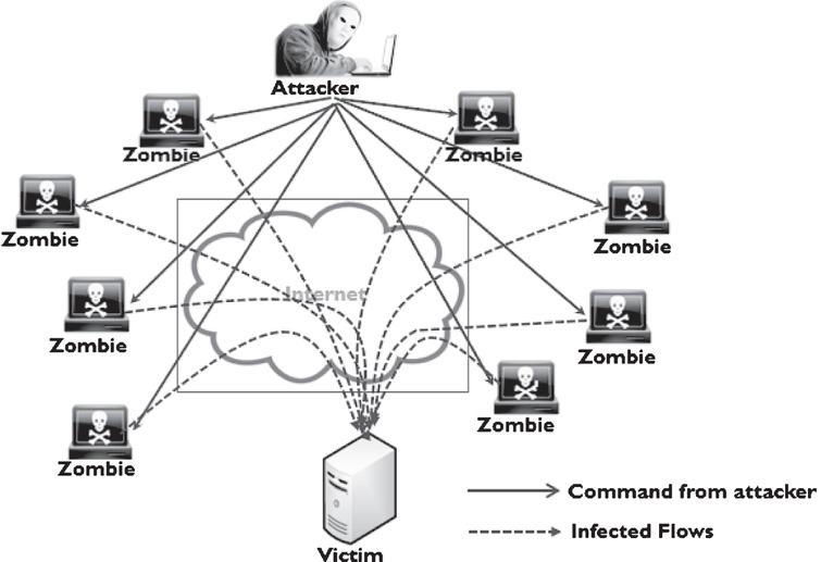 Strategies For Detecting And Mitigating Ddos Attacks In Sdn A Survey 