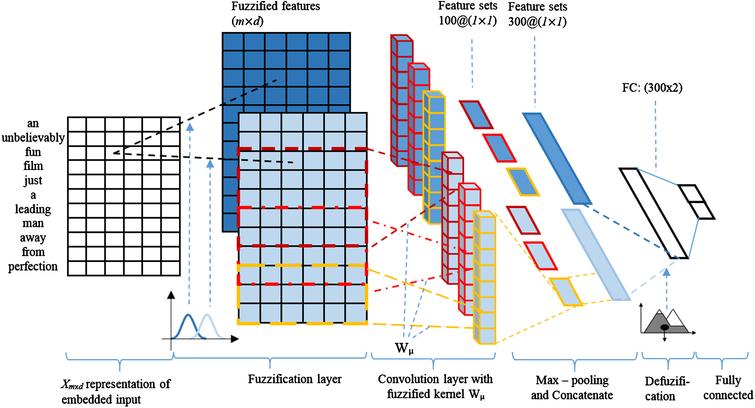 A Fuzzy Convolutional Neural Network For Text Sentiment - 