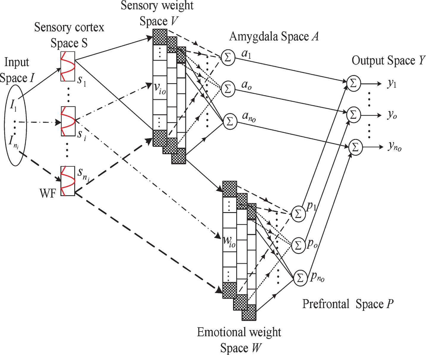 WCMAC-based control system design for nonlinear systems using PSO -  IOS Press