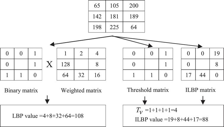 An improved local binary pattern based edge detection algorithm for ...