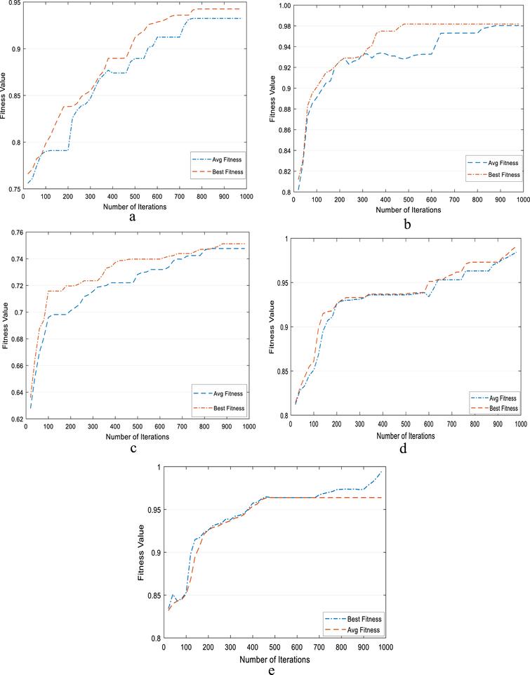 A hybrid framework for optimal feature subset selection - IOS Press