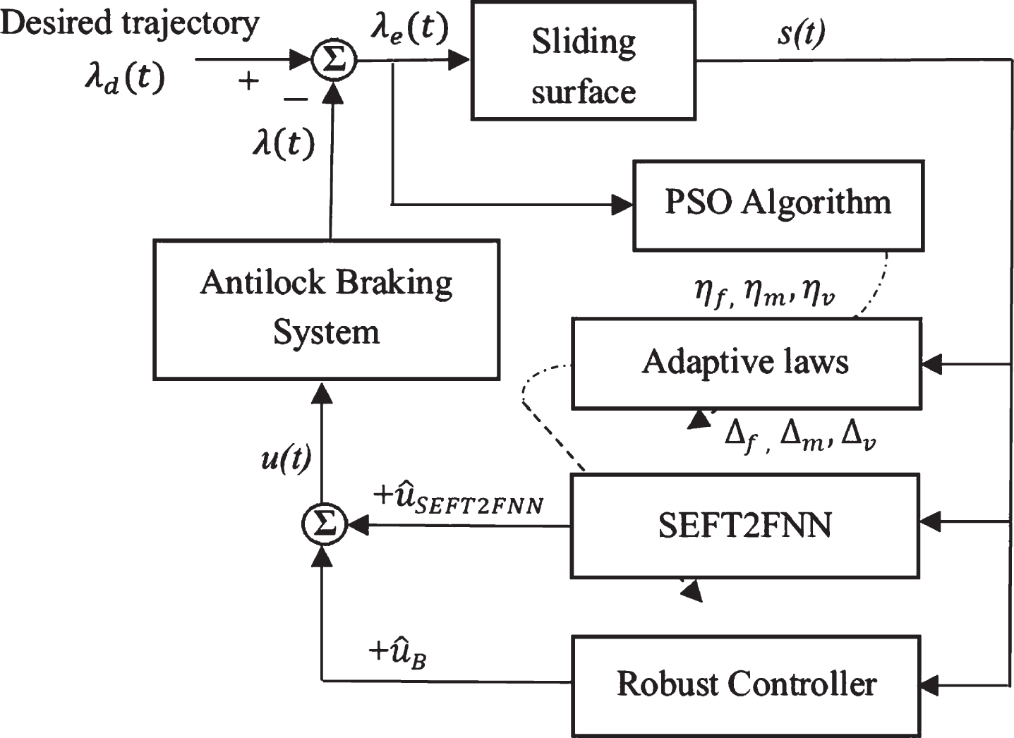 WCMAC-based control system design for nonlinear systems using