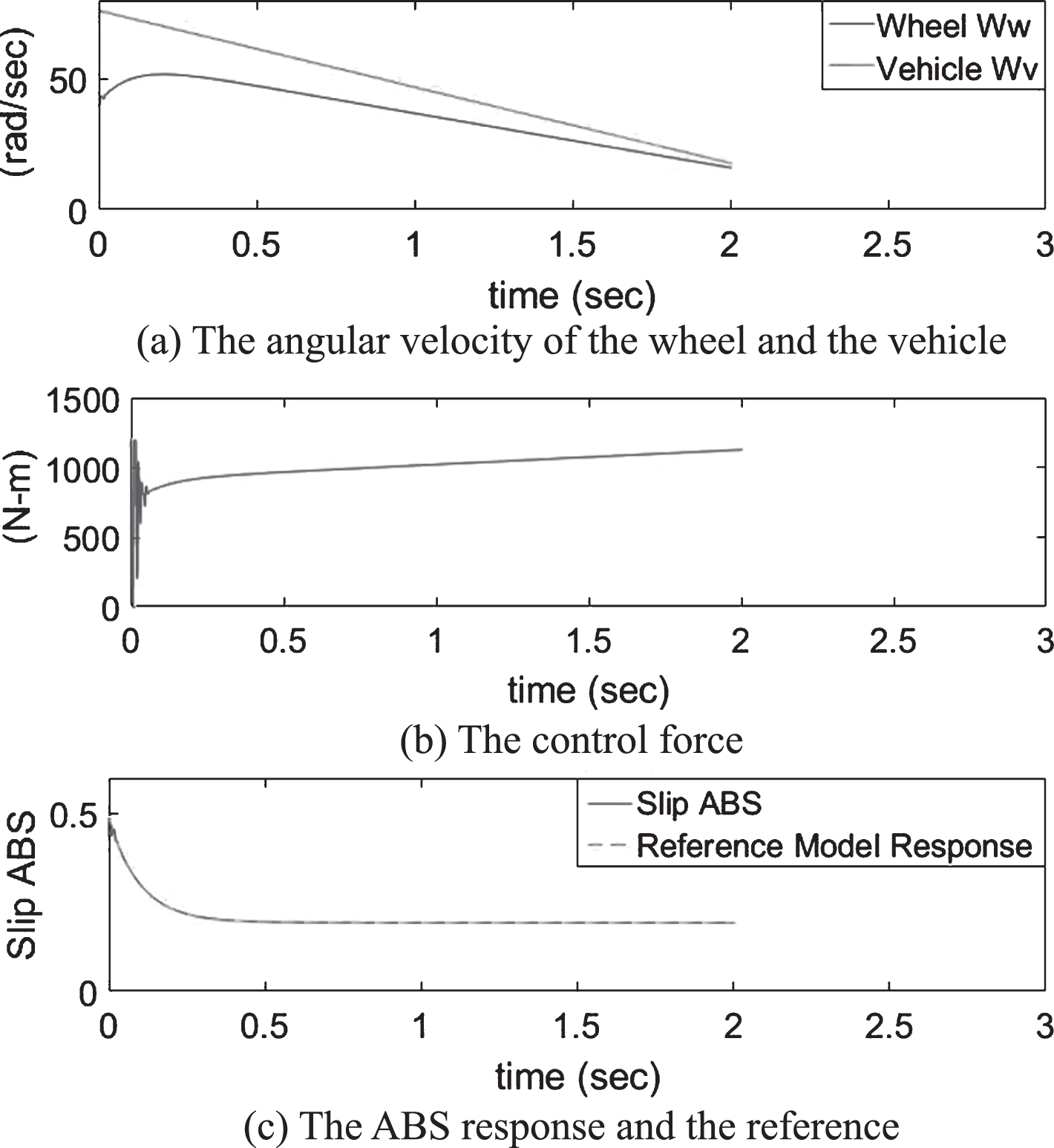 WCMAC-based control system design for nonlinear systems using