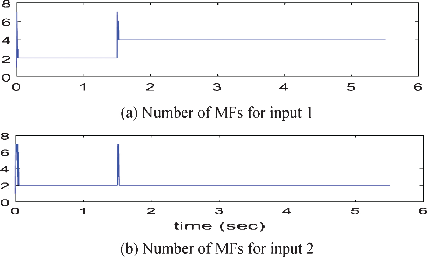 WCMAC-based control system design for nonlinear systems using