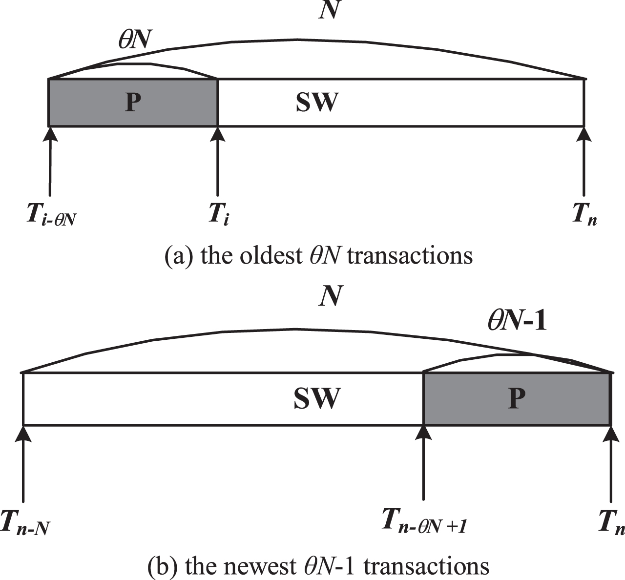 Efficient methods to set decay factor of time decay model over data streams  - IOS Press