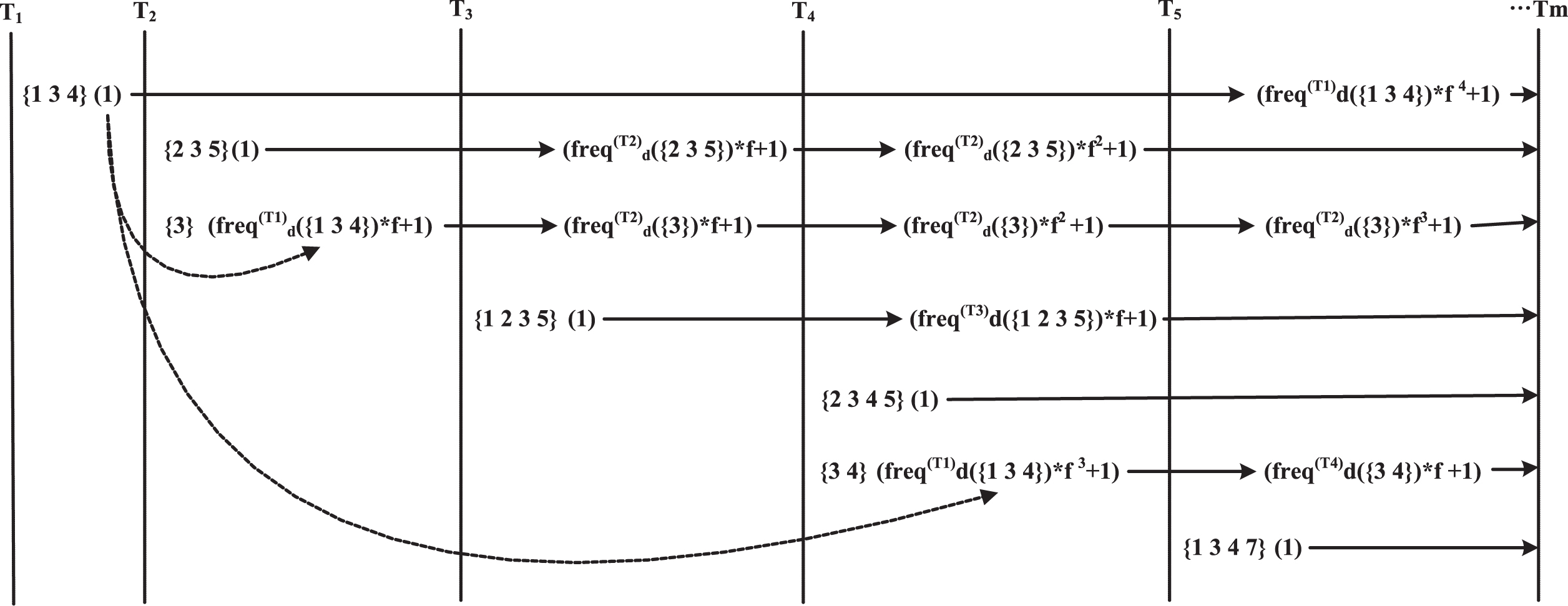 Efficient methods to set decay factor of time decay model over data streams  - IOS Press