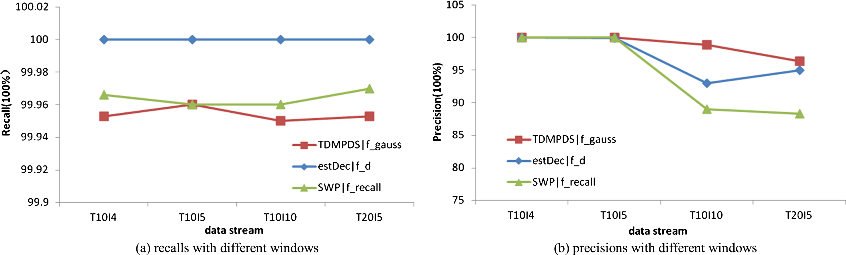 Efficient methods to set decay factor of time decay model over data streams  - IOS Press