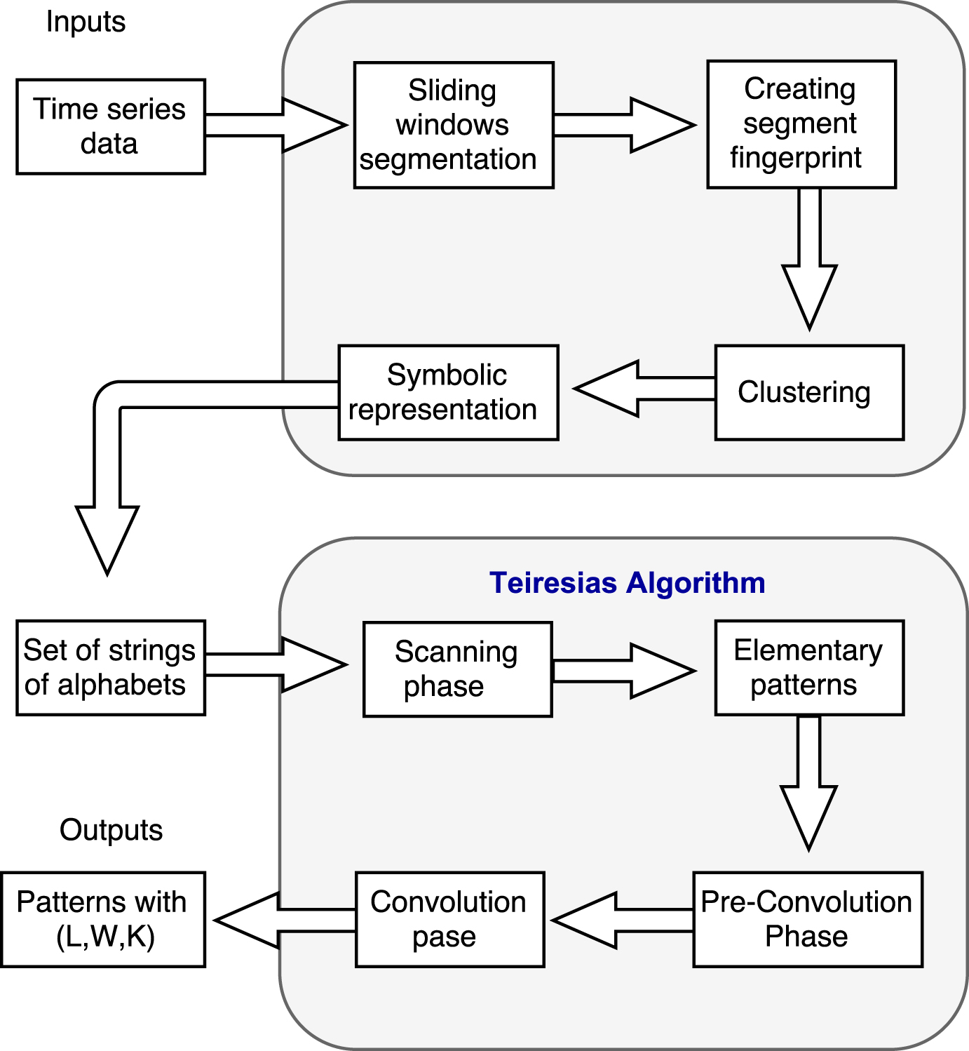 Pattern detection for time series trajectories in human in the loop  applications - IOS Press