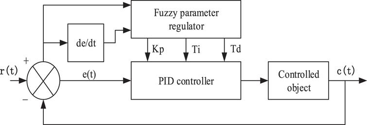 Optimization of coal blending process control based on fuzzy self ...