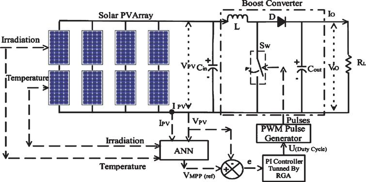 A Novel Mppt Controller Using Neural Network And Gain Scheduled Pi For Solar Pv System Under Rapidly Varying Environmental Condition Ios Press