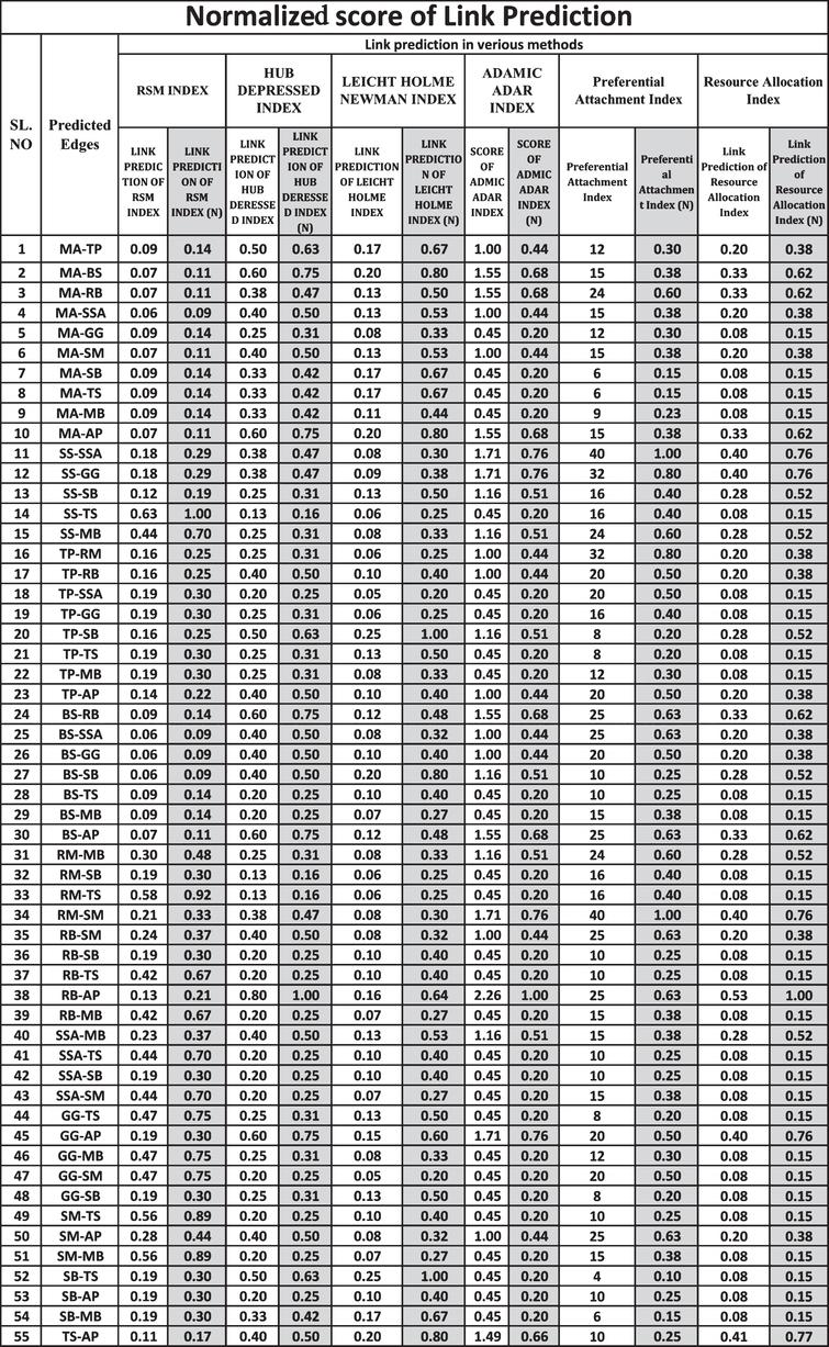 RSM index: A new way of link prediction in social networks - IOS Press