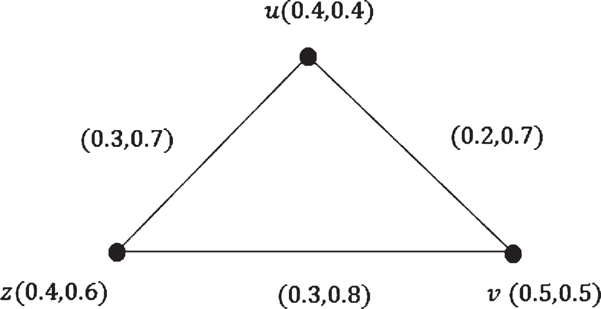 Novel Concepts In Intuitionistic Fuzzy Graphs With Application - IOS Press