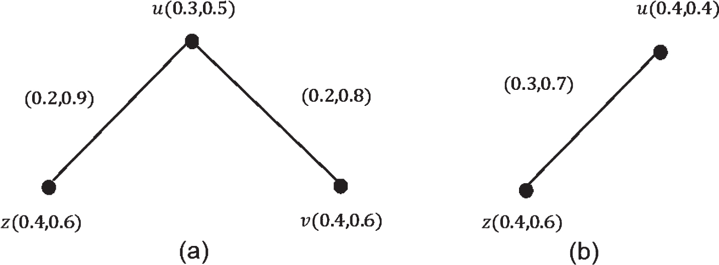 Novel Concepts In Intuitionistic Fuzzy Graphs With Application - IOS Press