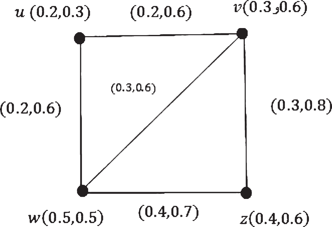 Novel Concepts In Intuitionistic Fuzzy Graphs With Application - IOS Press